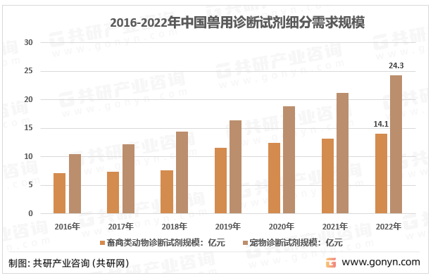 2016-2022年中国兽用诊断试剂细分需求规模