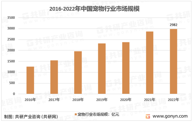 2016-2022年中国宠物行业市场规模