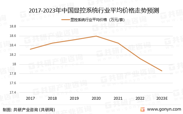 2017-2023年中国显控系统行业平均价格走势预测