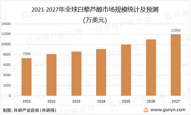 2021-2027年全球白藜芦醇市场规模统计及预测