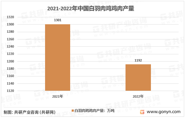 2021-2022年中国白羽肉鸡鸡肉产量