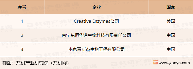 全球角蛋白酶相关厂商