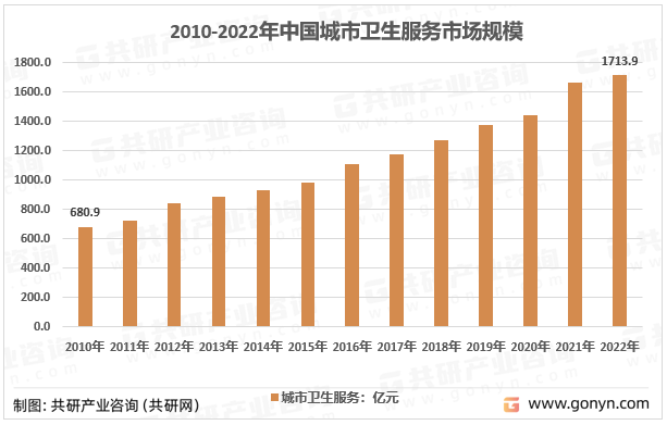 2010-2022年中国城市环卫服务市场规模