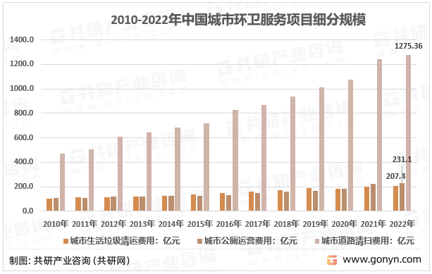 2010-2022年中国城市环卫服务项目细分规模