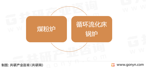 电站锅炉分类