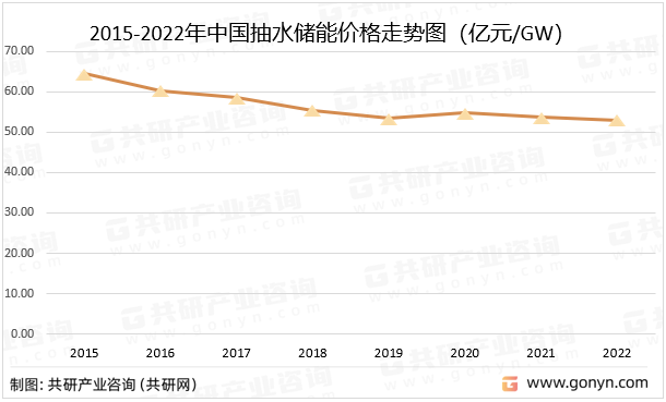 2015-2022年中国抽水储能价格走势图（亿元/GW）