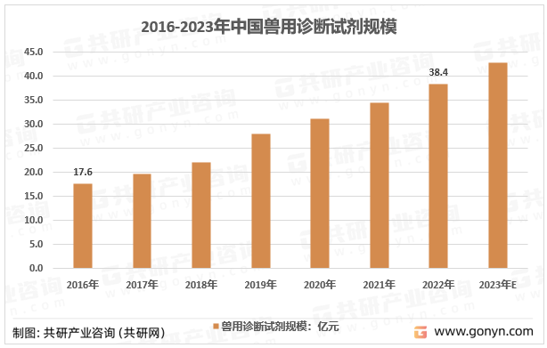 2016-2022年中国兽用诊断试剂市场规模情况