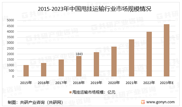 2015-2023年中国甩挂运输行业市场规模情况