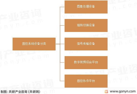 显控系统设备分类