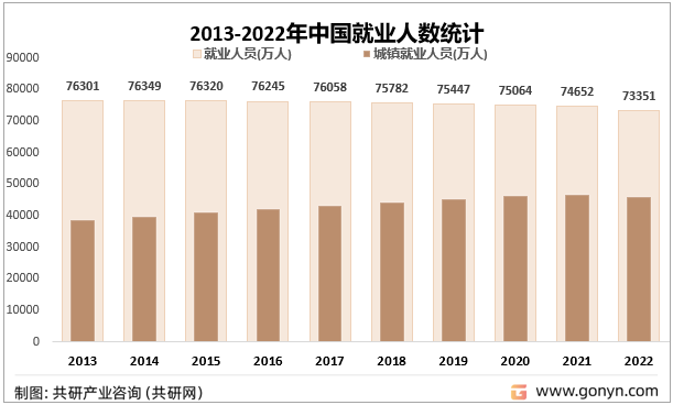 2013-2022年中国就业人数统计