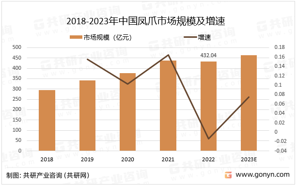 2018-2023年中国凤爪市场规模及增速