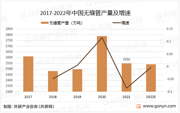 2017-2022年中国无缝管产量及增速