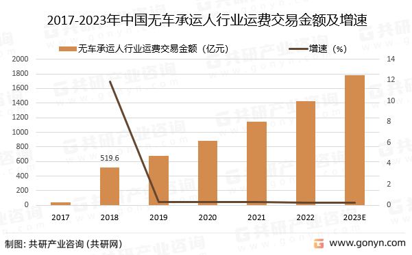 2017-2023年中国无车承运人行业运费交易金额及增速