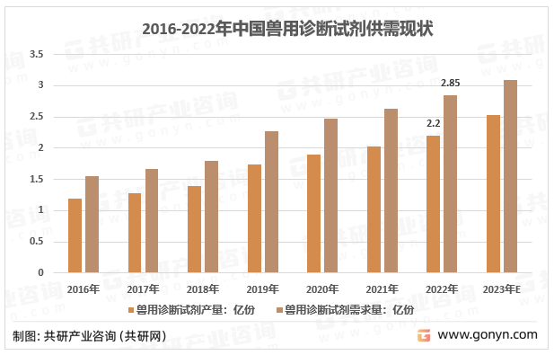 2016-2023年中国兽用诊断试剂供需现状