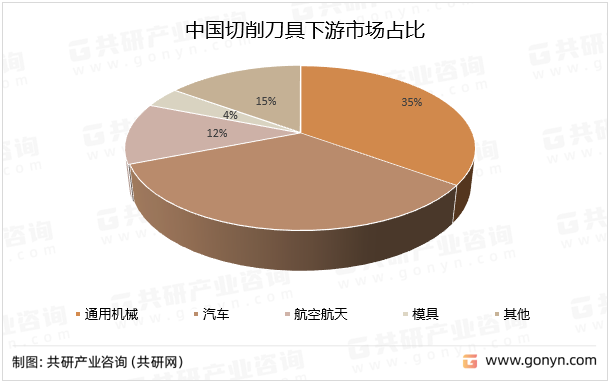 中国切削刀具下游市场占比