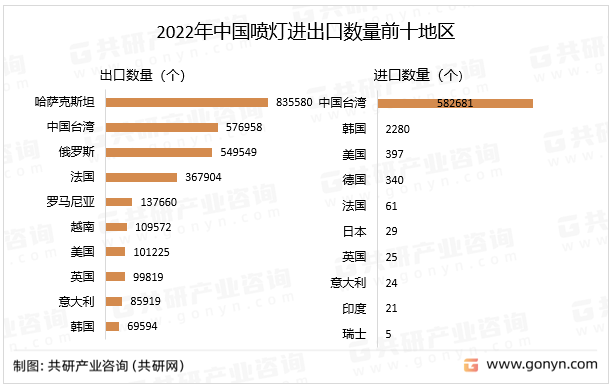 2022年中国喷灯进出口数量前十地区