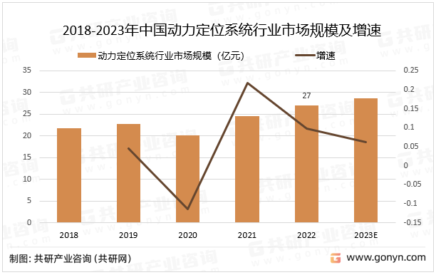 2018-2023年中国动力定位系统行业市场规模及增速