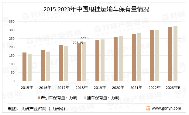 2015-2023年中国甩挂运输车保有量情况