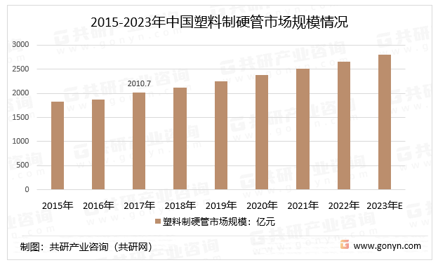2015-2023年中国塑料制硬管市场规模情况