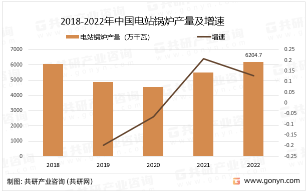 2018-2022年中国电站锅炉产量及增速