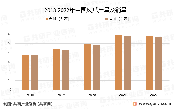 2018-2022年中国凤爪产量及销量