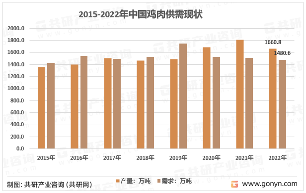 2015-2022年中国鸡肉供需平衡情况