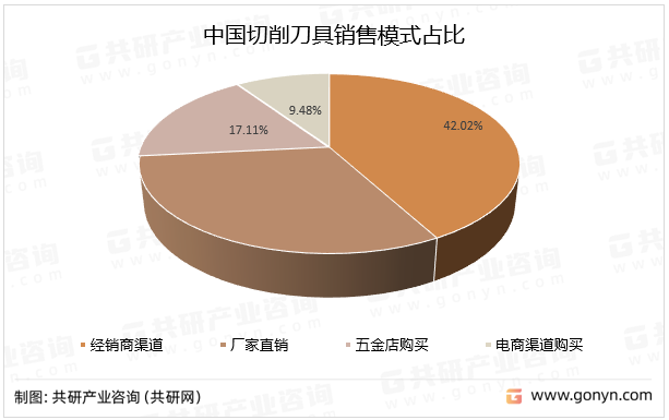中国切削刀具销售模式占比