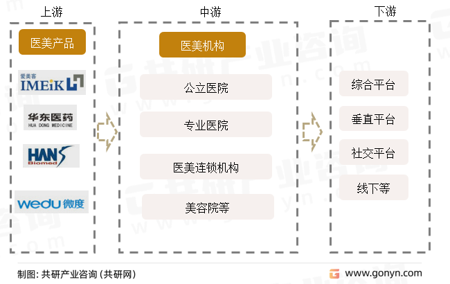 面部提拉线产业链