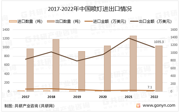 2017-2022年中国喷灯进出口情况
