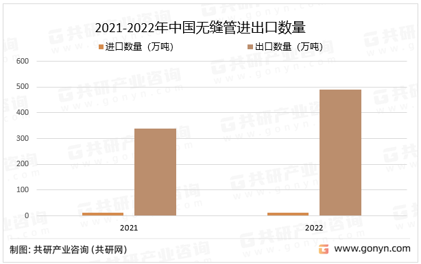 全世界生产无缝管的共计有110多个国家的1850多个公司下的5100多个生产厂，其中生产石油管的有44个国家的170多个公司下的260多个厂。从我国无缝管进出口数据来看，出口数量较大，其中2022年中国无缝管出口数量为490.1万吨。2021-2022年中国无缝管进出口数量