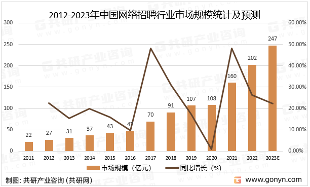 2012-2023年中国网络招聘行业市场规模统计及预测