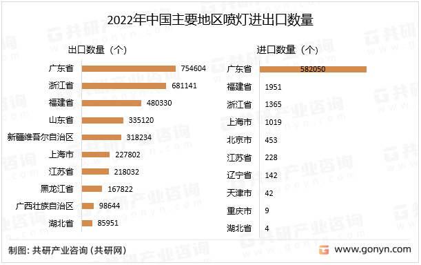 2022年中国主要地区喷灯进出口数量