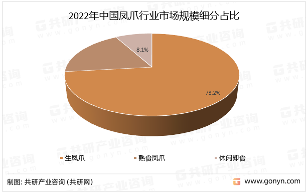 2022年中国凤爪行业市场规模细分占比