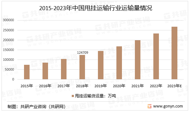 2015-2023年中国甩挂运输行业运输量情况
