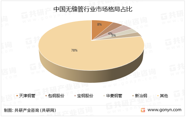 中国无缝管行业市场格局占比