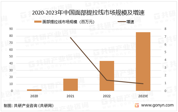 2020-2023年中国面部提拉线市场规模及增速