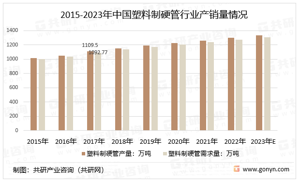 2015-2023年中国塑料制硬管行业产销量情况