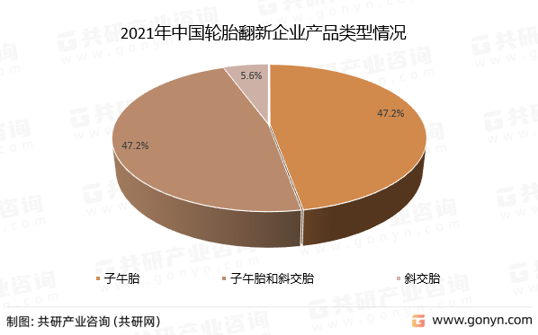 2021年中国轮胎翻新企业产品类型情况