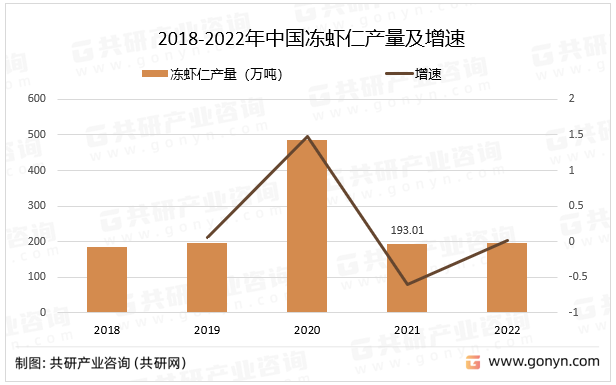 2018-2022年中国冻虾仁产量及增速