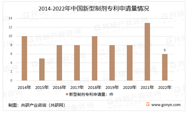 2014-2022年中国新型制剂专利申请量情况