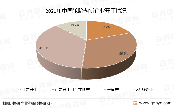 2021年中国轮胎翻新企业开工情况