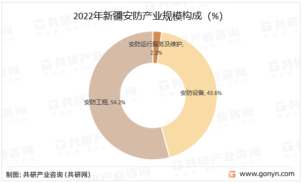 2022年新疆安防产业规模构成（%）
