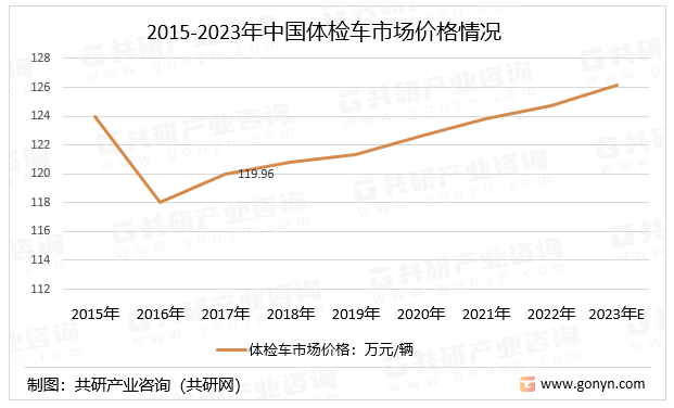 2015-2023年中国体检车市场价格情况