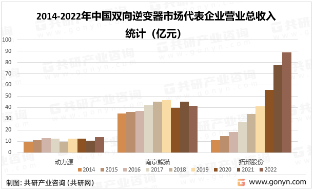 2014-2022年中国双向逆变器市场代表企业营业总收入统计