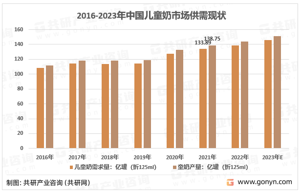 2016-2023年中国儿童奶市场供需现状