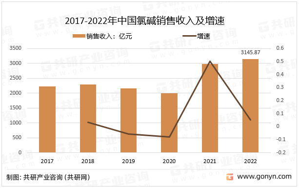 2017-2022年中国氯碱销售收入及增速
