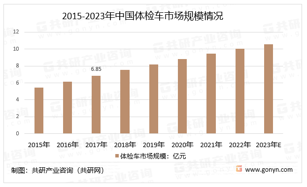 2015-2023年中国体检车市场规模情况