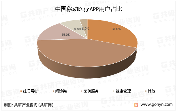 中国移动医疗APP用户占比