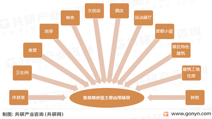 集装箱房屋主要应用场景