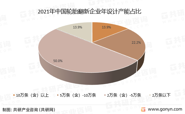2021年中国轮胎翻新企业年设计产能占比